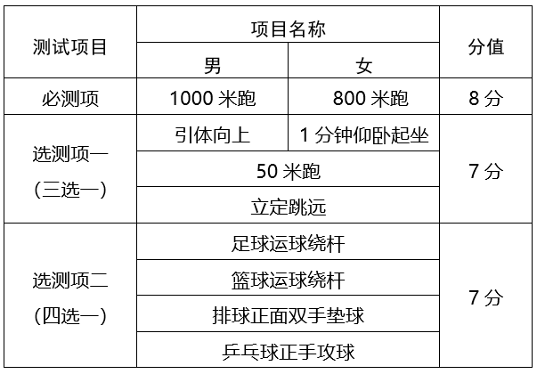 天津新中考体育考试方案公布，体育与健康科