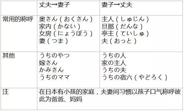 日语学习：日本夫妻一般怎么称呼对方？