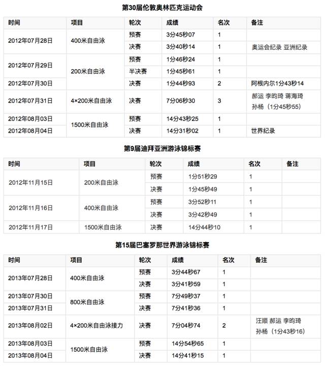 孙杨游泳冠军生活视频_游泳冠军孙杨游泳视频_游泳冠军孙杨的生活