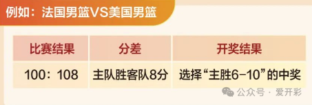 投注篮球比赛胜分差规则_篮球比分差多少算赢_篮球胜分差投注技巧