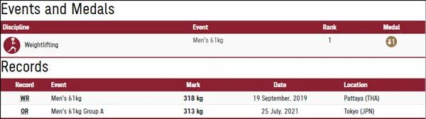 奥运纪录举重冠军2021年_奥运冠军举重纪录2021_奥运举重冠军记录