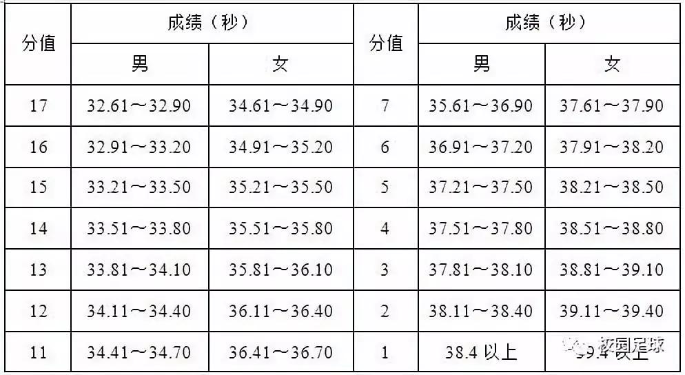 安徽高考足球考试项目_安徽体考足球规则及分数_安徽省中考足球规则