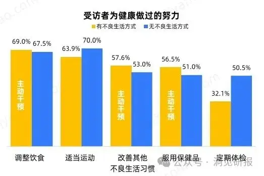 改变亚健康的好方法_要改变亚健康状态病句_改变亚健康的方式