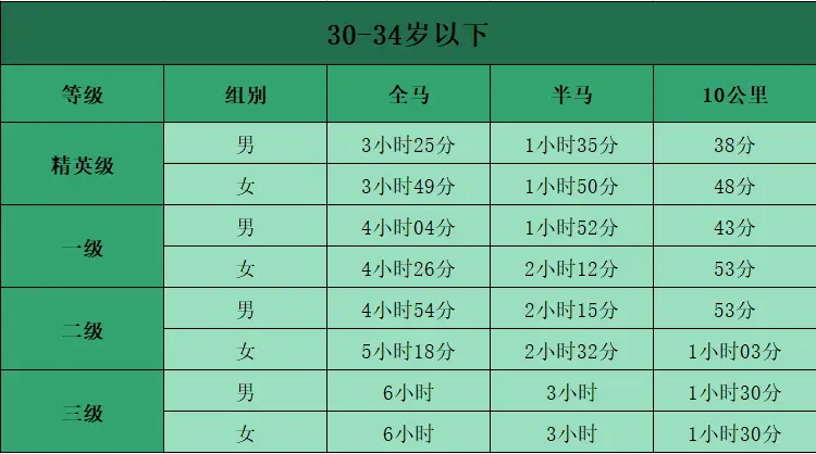 马拉松配速_马拉松配速员是干嘛的_马拉松配速对照表