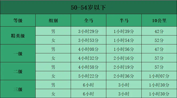 马拉松配速_马拉松配速员是干嘛的_马拉松配速对照表