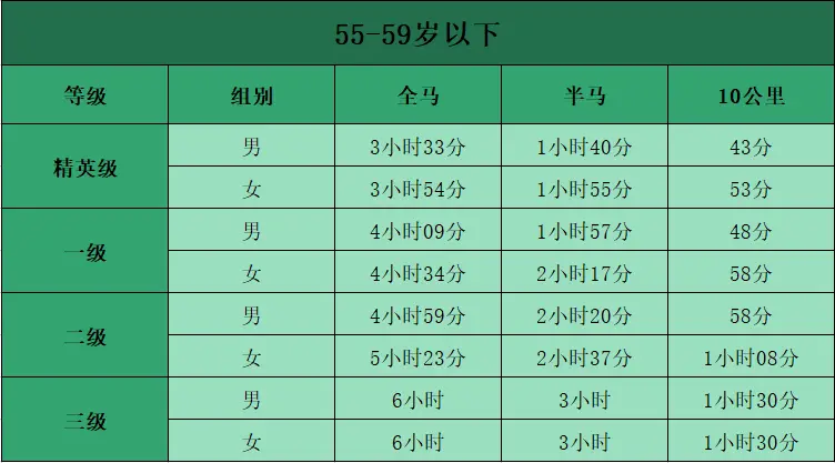 马拉松配速对照表_马拉松配速员是干嘛的_马拉松配速