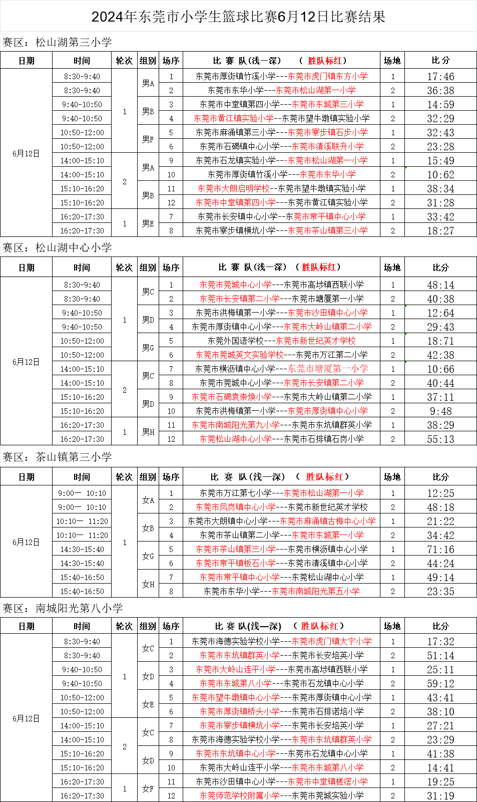 博罗实验学校篮球队_博罗县小学篮球队冠军_博罗中学篮球校队