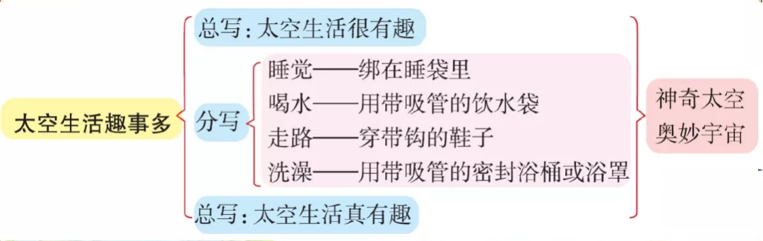 失重导致太空生活的趣事_太空趣事失重导致生活中的变化_太空失重有趣的事