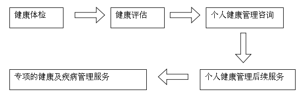 高端亚健康管理_亚健康管理是什么_亚健康管理中心加盟