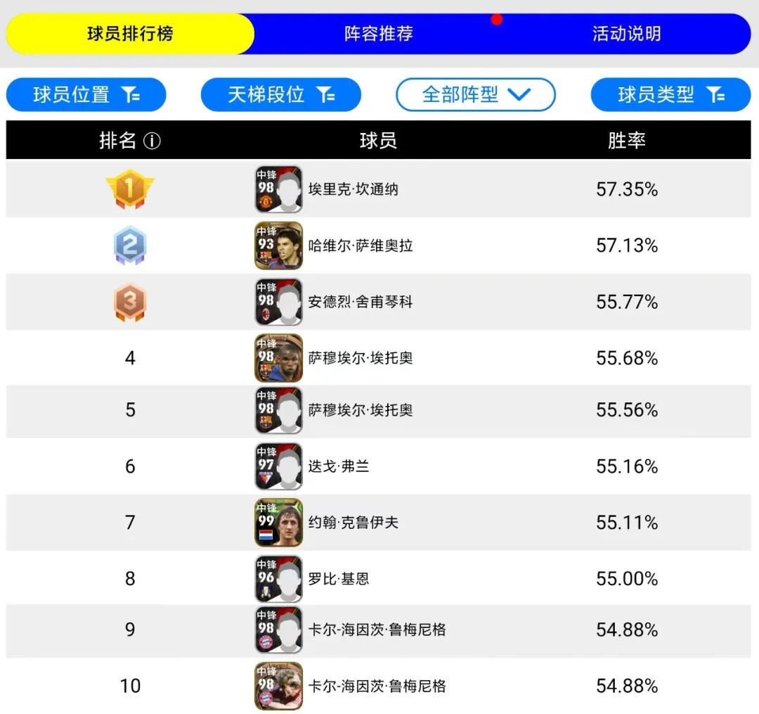 国服最新十大中锋盘点：天梯胜率排名及球员