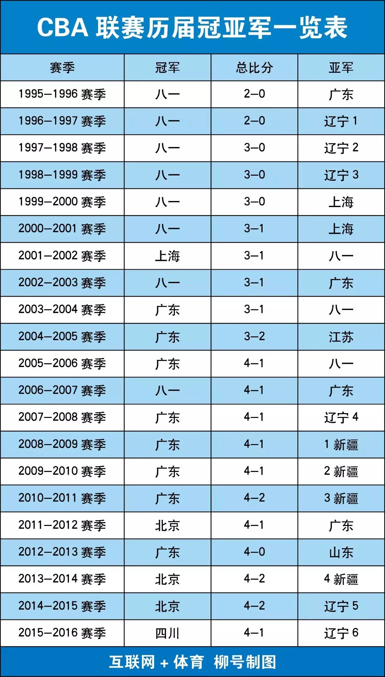 篮球总决赛冠军_篮球总决赛几年一次_篮球总决赛冠军近几年是谁