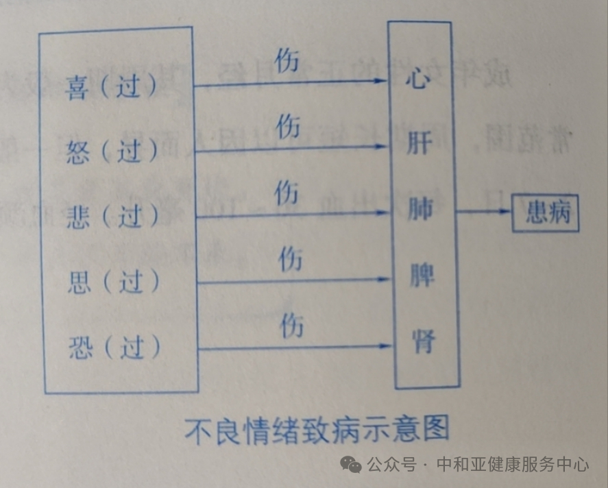 亚健康照片_亚健康数据图_亚健康图表