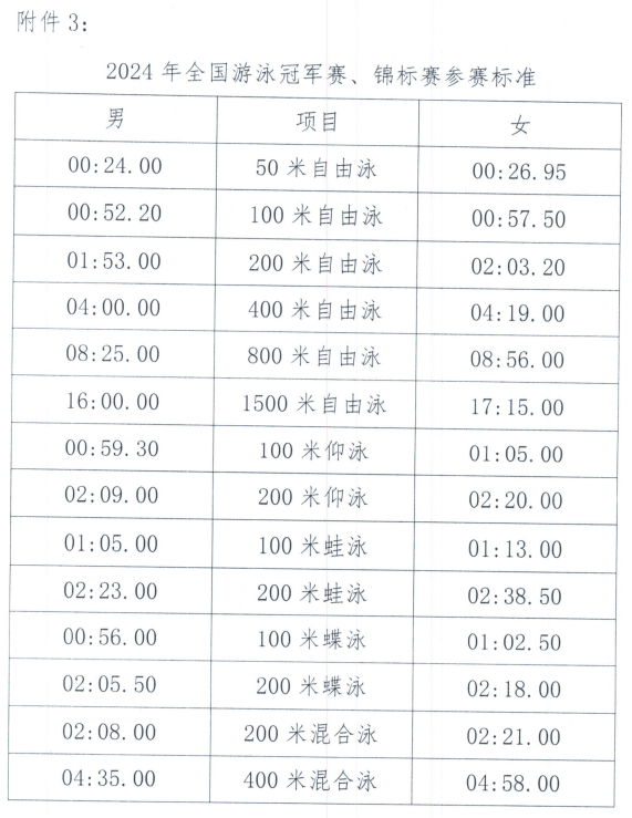 2024全国春季游泳锦标赛竞赛规程及参赛