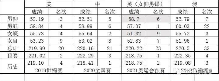 游泳比赛男女项目_游泳世界冠军男女对比_男女游泳运动员差距